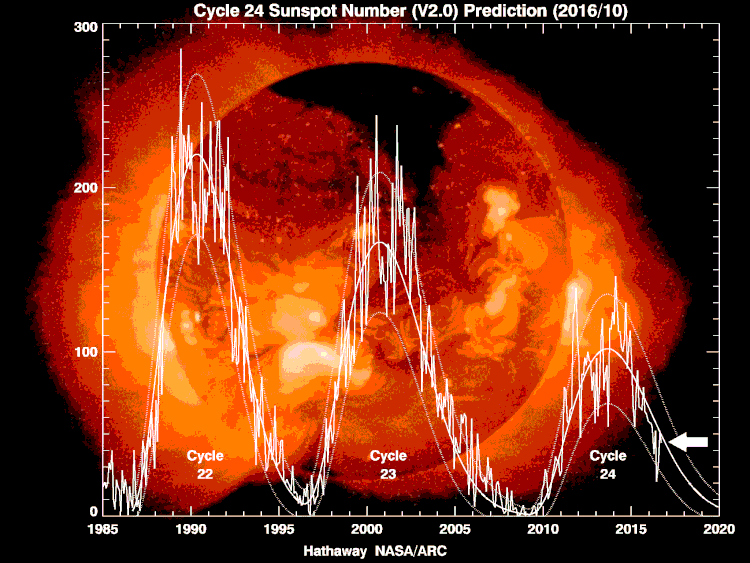 “A Solar Minimum Is Coming” Says NASA—As Government Prepares For “Space Event”